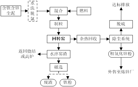 回轉(zhuǎn)窯提鋅工藝